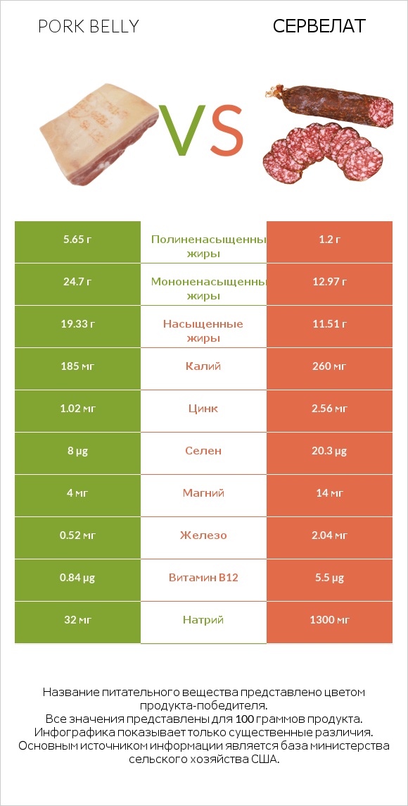 Pork belly vs Сервелат infographic