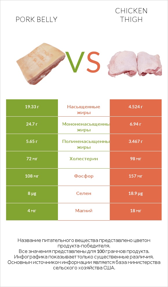 Pork belly vs Chicken thigh infographic