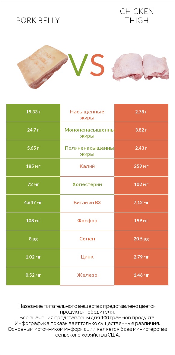 Pork belly vs Chicken thigh infographic