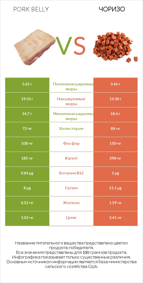 Pork belly vs Чоризо infographic