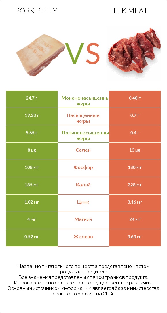 Pork belly vs Elk meat infographic