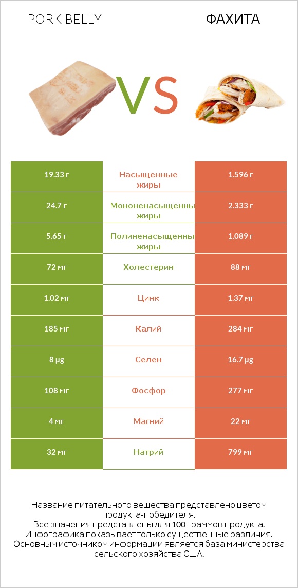 Pork belly vs Фахита infographic