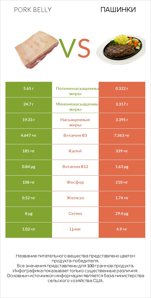Pork belly vs Пашинки infographic