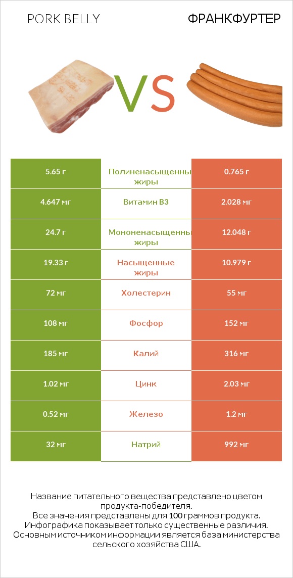 Pork belly vs Франкфуртер infographic