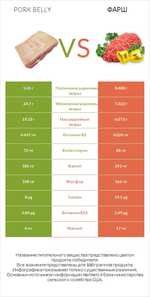 Pork belly vs Фарш infographic