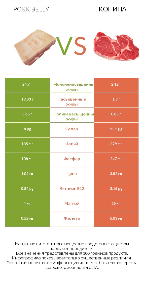 Pork belly vs Конина infographic