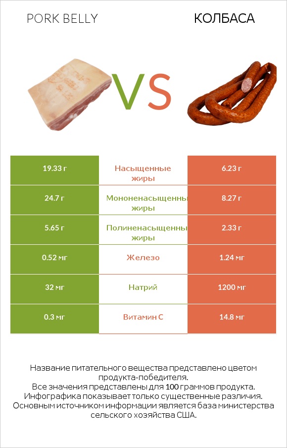 Pork belly vs Колбаса infographic