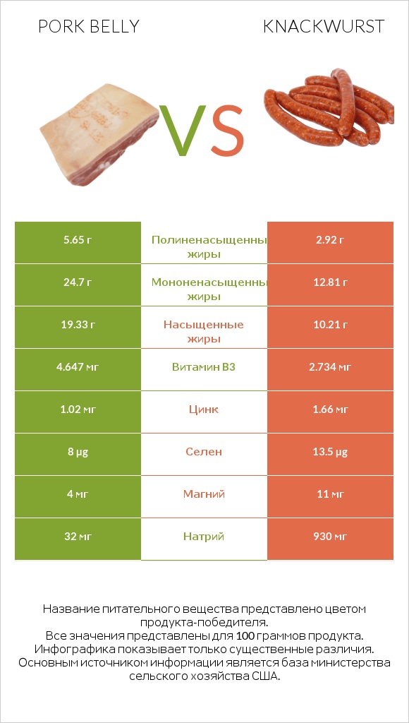 Pork belly vs Knackwurst infographic