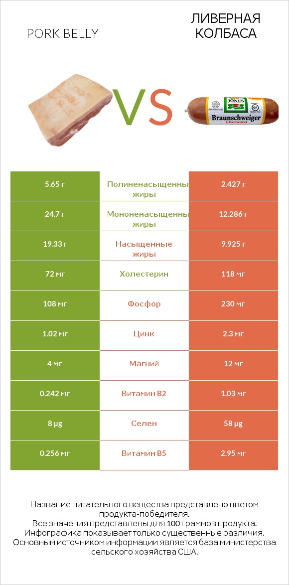 Pork belly vs Ливерная колбаса infographic