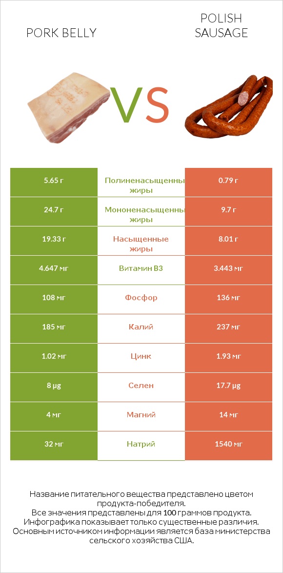 Pork belly vs Polish sausage infographic