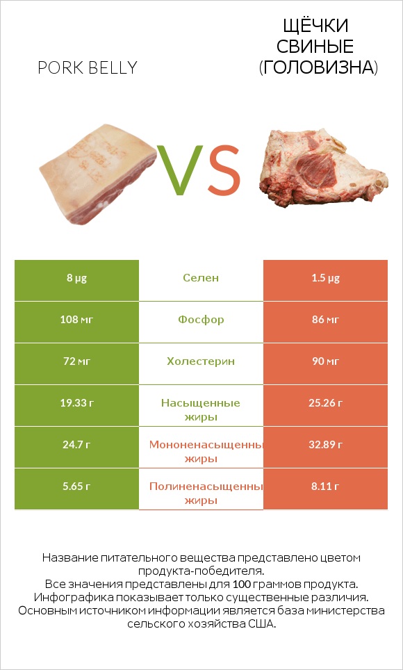 Pork belly vs Щёчки свиные (головизна) infographic