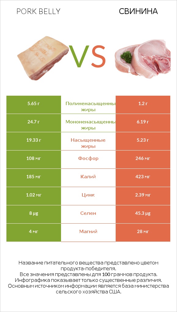 Pork belly vs Свинина infographic