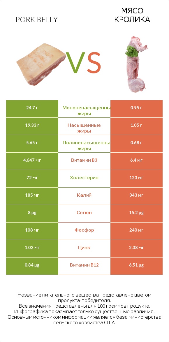 Pork belly vs Мясо кролика infographic