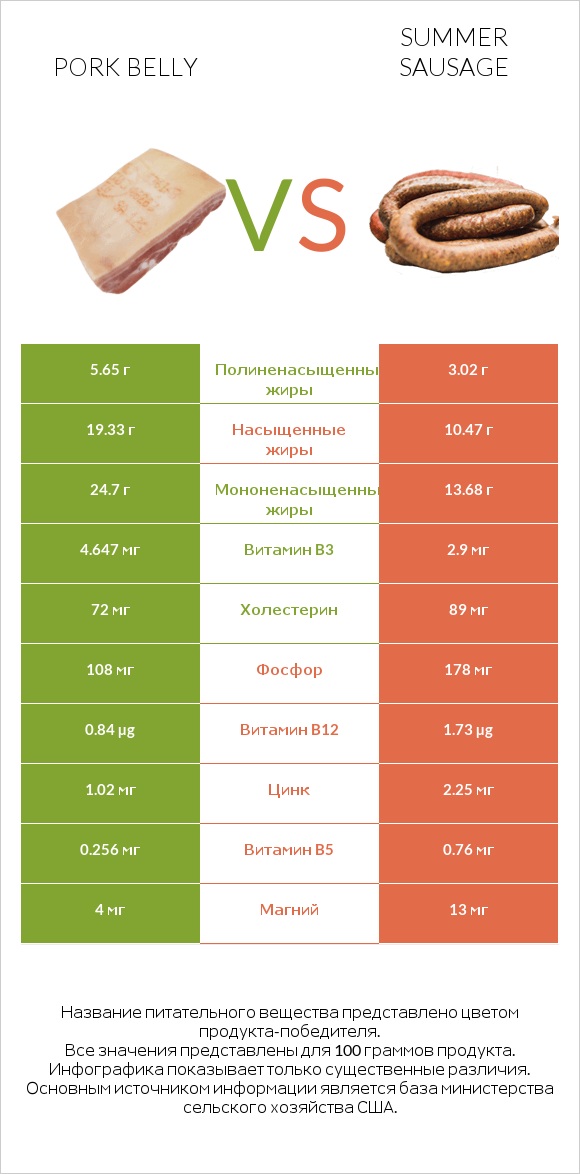 Pork belly vs Summer sausage infographic