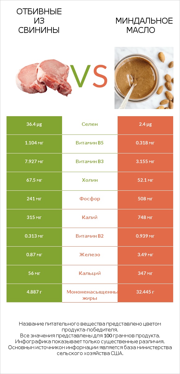 Отбивные из свинины vs Миндальное масло infographic