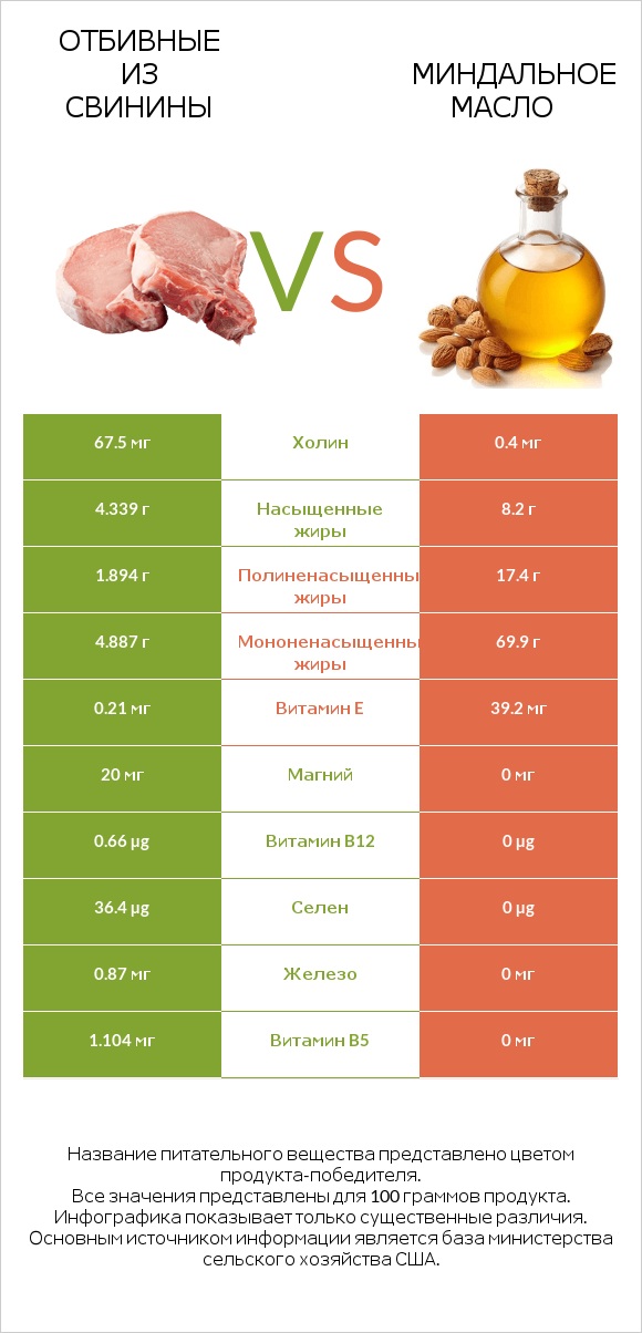 Отбивные из свинины vs Миндальное масло infographic
