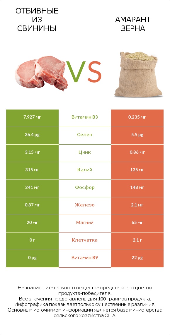 Отбивные из свинины vs Амарант зерна infographic