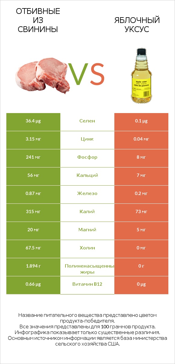 Отбивные из свинины vs Яблочный уксус infographic