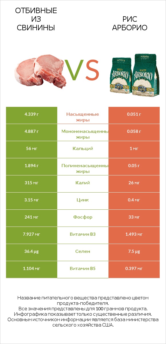 Отбивные из свинины vs Рис арборио infographic