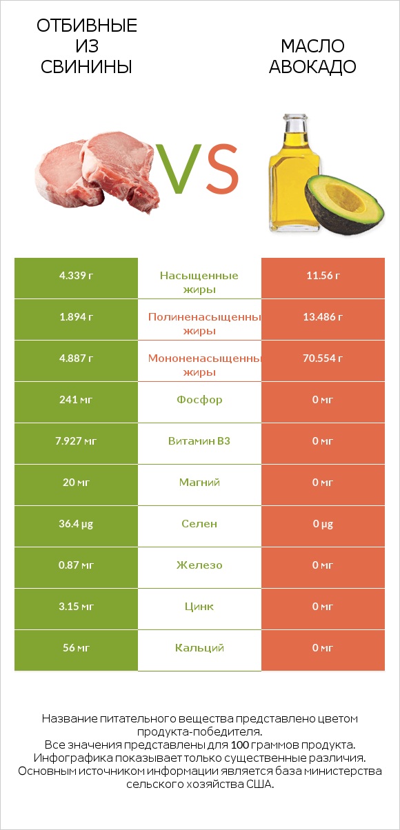 Отбивные из свинины vs Масло авокадо infographic