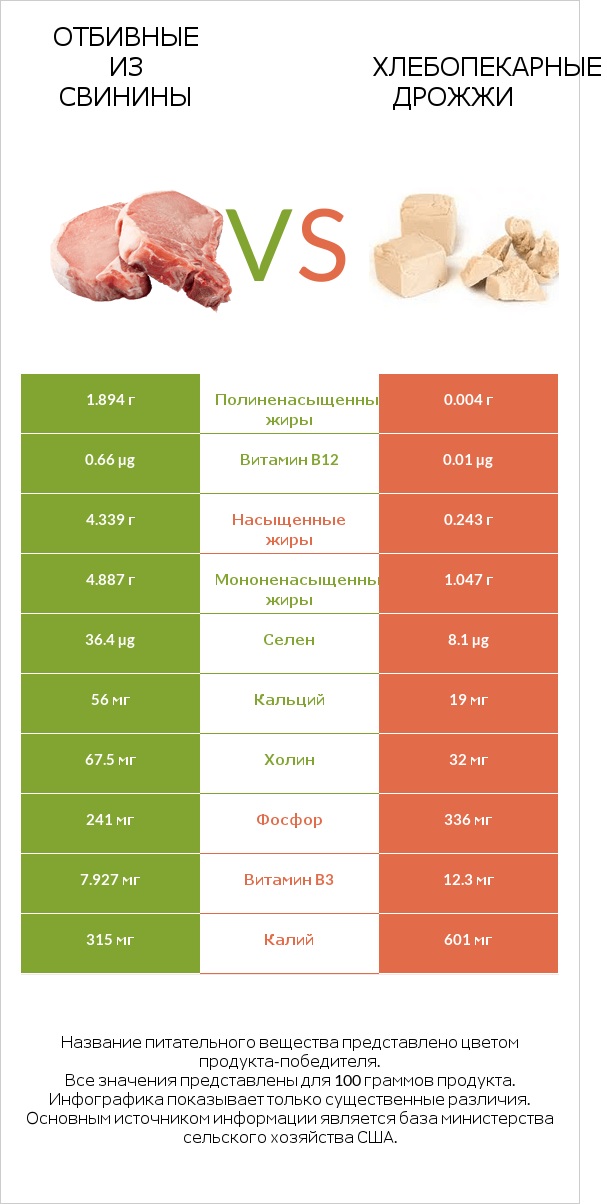 Отбивные из свинины vs Хлебопекарные дрожжи infographic