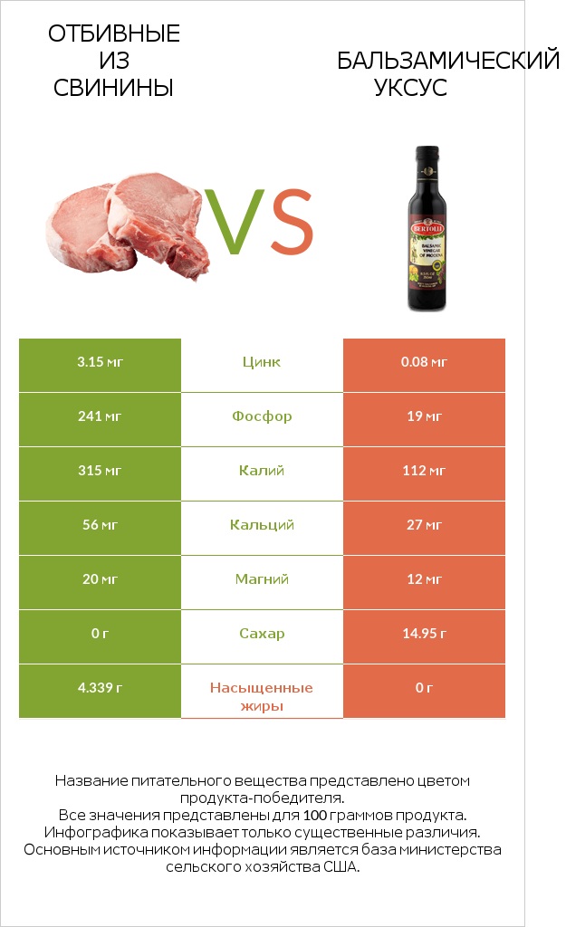 Отбивные из свинины vs Бальзамический уксус infographic
