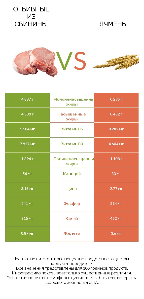 Отбивные из свинины vs Ячмень infographic