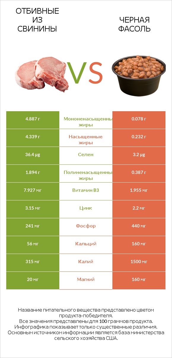 Отбивные из свинины vs Черная фасоль infographic