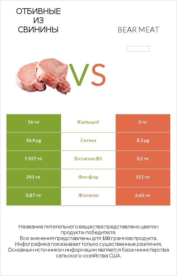 Отбивные из свинины vs Bear meat infographic