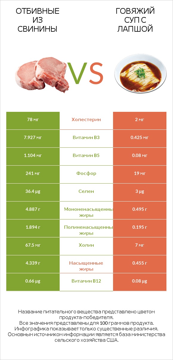 Отбивные из свинины vs Говяжий суп с лапшой infographic