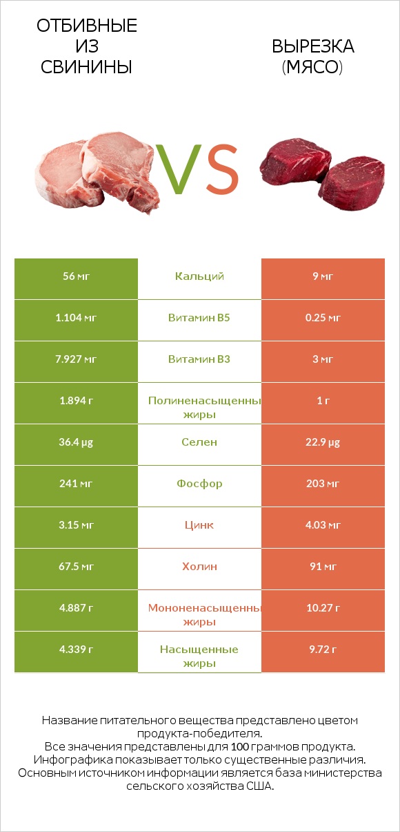 Отбивные из свинины vs Вырезка (мясо) infographic