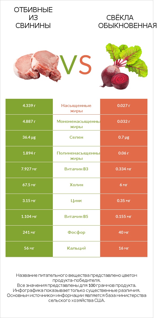 Отбивные из свинины vs Свёкла обыкновенная infographic