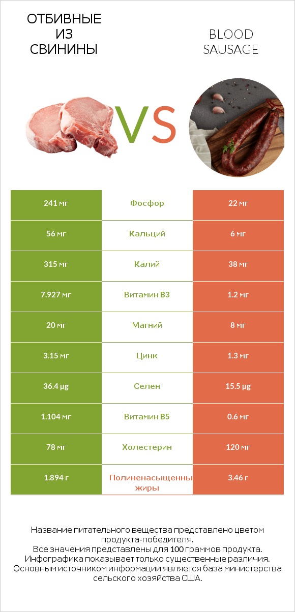 Отбивные из свинины vs Blood sausage infographic