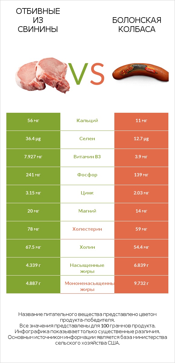 Отбивные из свинины vs Болонская колбаса infographic