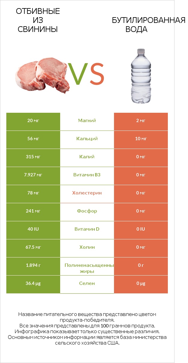 Отбивные из свинины vs Бутилированная вода infographic