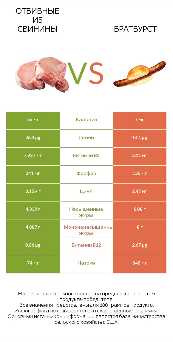 Отбивные из свинины vs Братвурст infographic