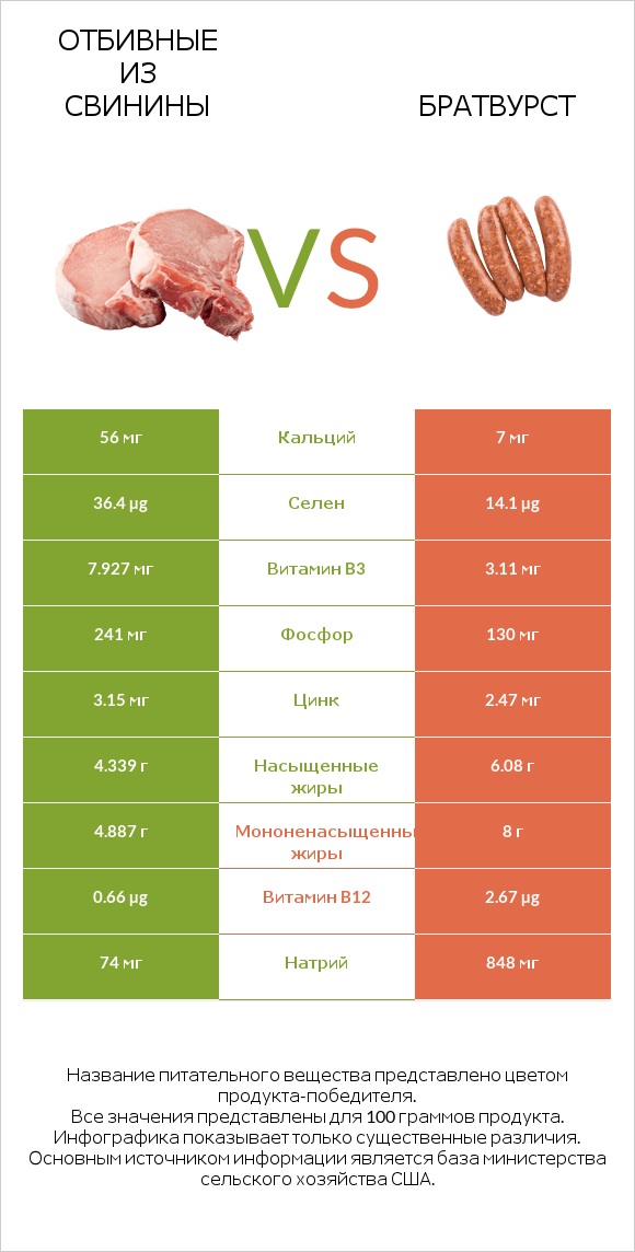 Отбивные из свинины vs Братвурст infographic