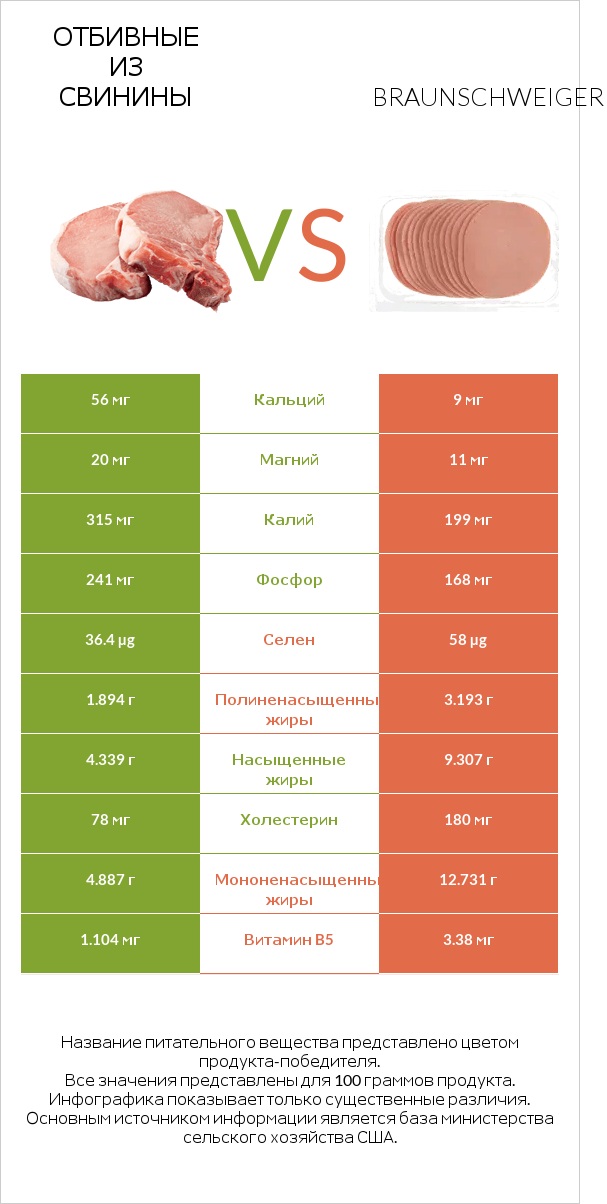 Отбивные из свинины vs Braunschweiger infographic