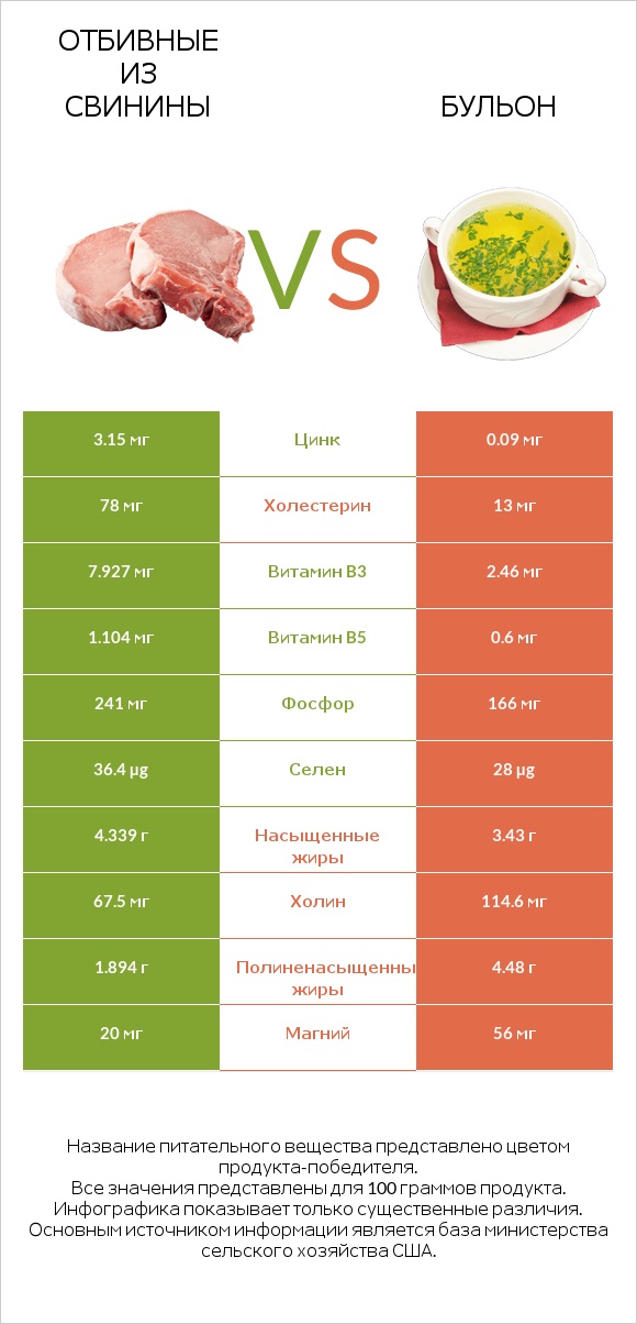 Отбивные из свинины vs Бульон infographic