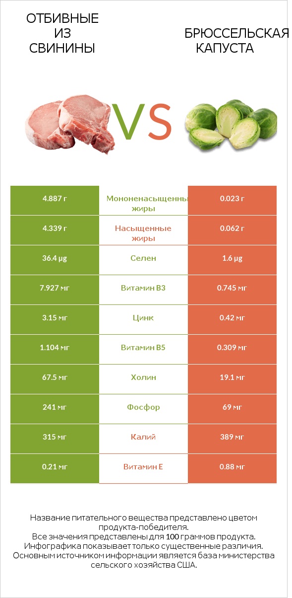 Отбивные из свинины vs Брюссельская капуста infographic