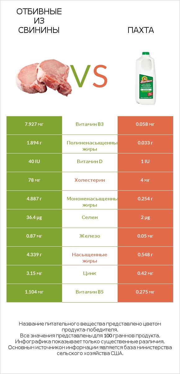Отбивные из свинины vs Пахта infographic