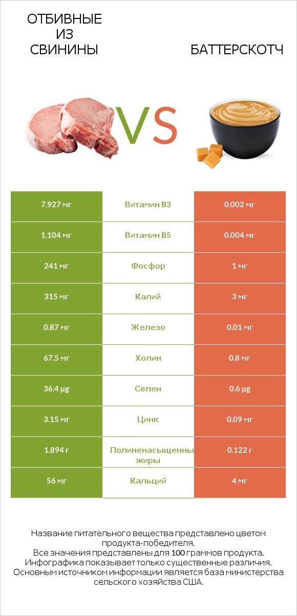 Отбивные из свинины vs Баттерскотч infographic