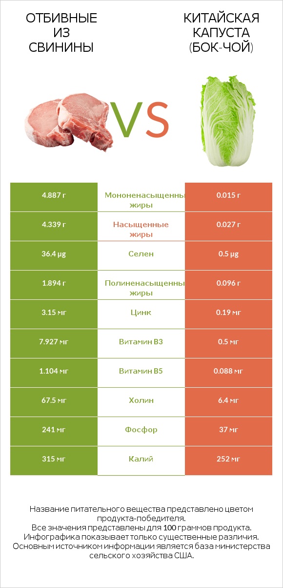 Отбивные из свинины vs Китайская капуста (Бок-чой) infographic