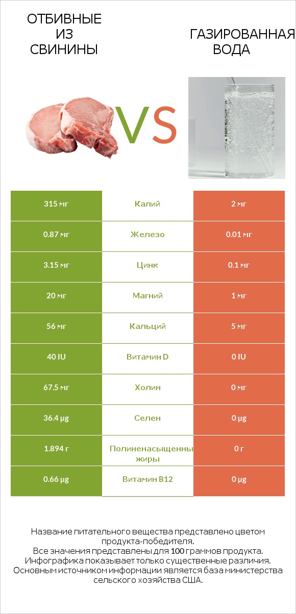 Отбивные из свинины vs Газированная вода infographic