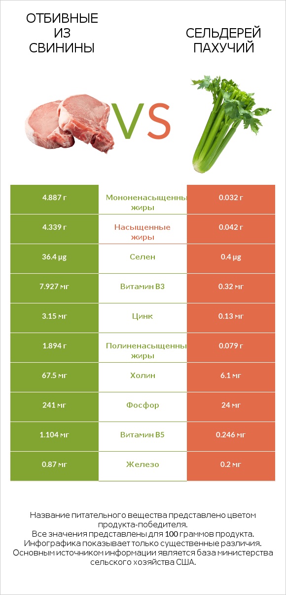Отбивные из свинины vs Сельдерей пахучий infographic