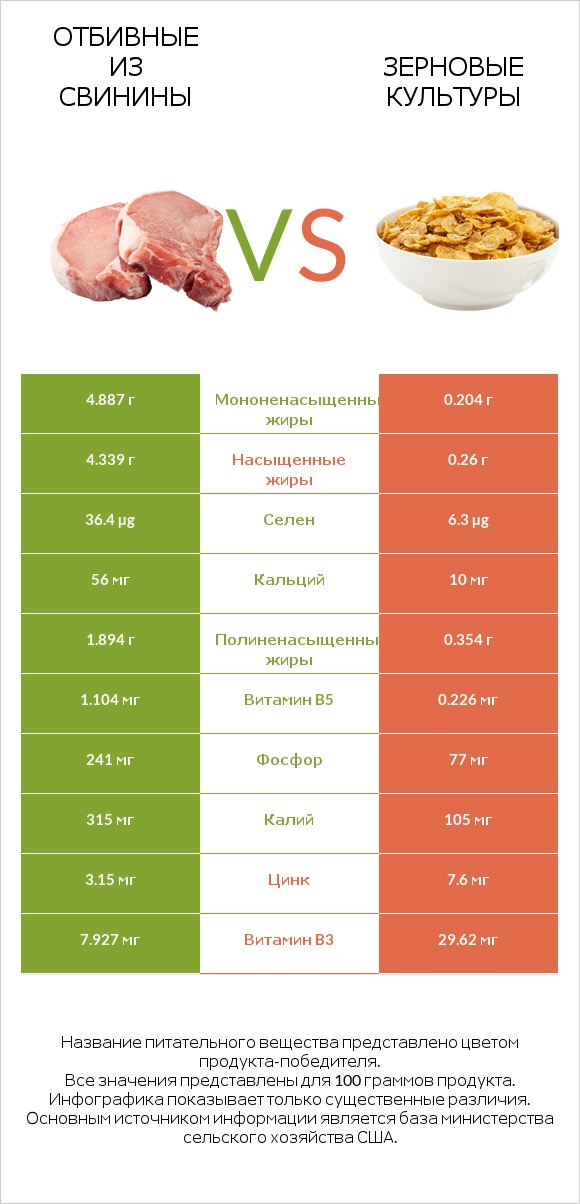 Отбивные из свинины vs Зерновые культуры infographic