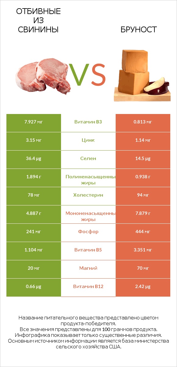 Отбивные из свинины vs Бруност infographic