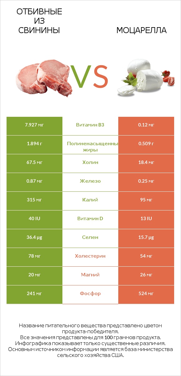 Отбивные из свинины vs Моцарелла infographic