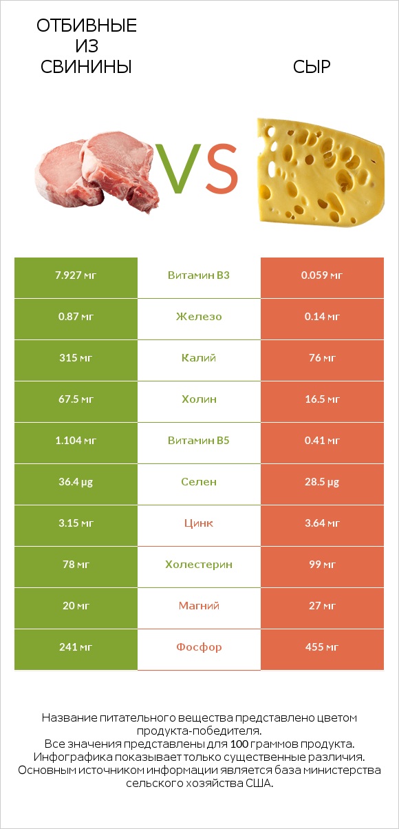 Отбивные из свинины vs Сыр infographic