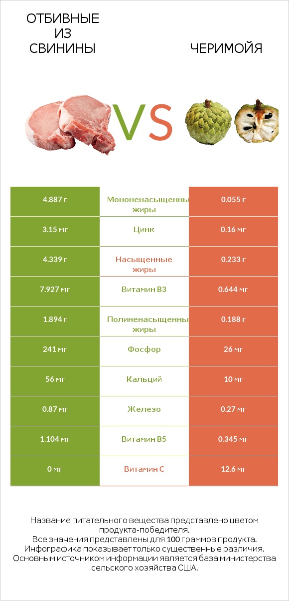 Отбивные из свинины vs Черимойя infographic